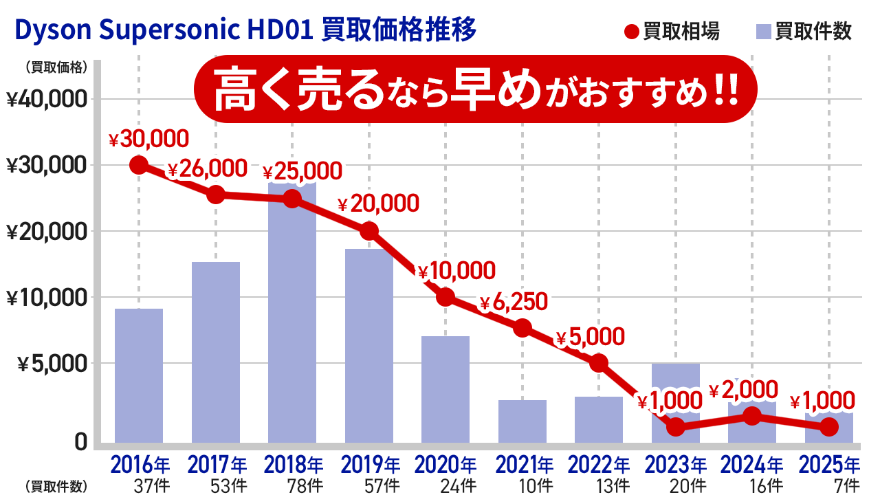 Dyson supersonic HD01の買取価格推移