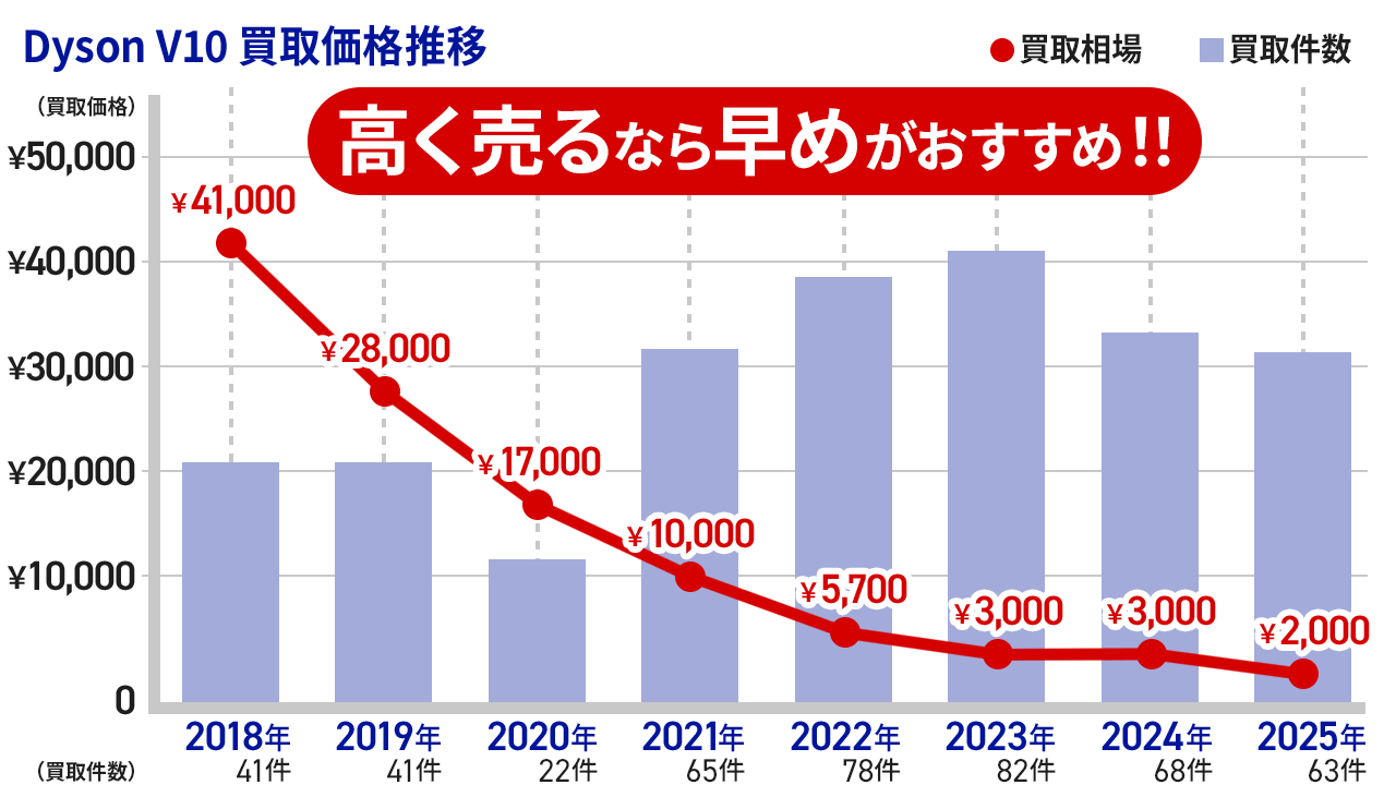 Dyson V10の買取価格推移