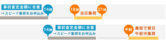 スピード集荷の説明